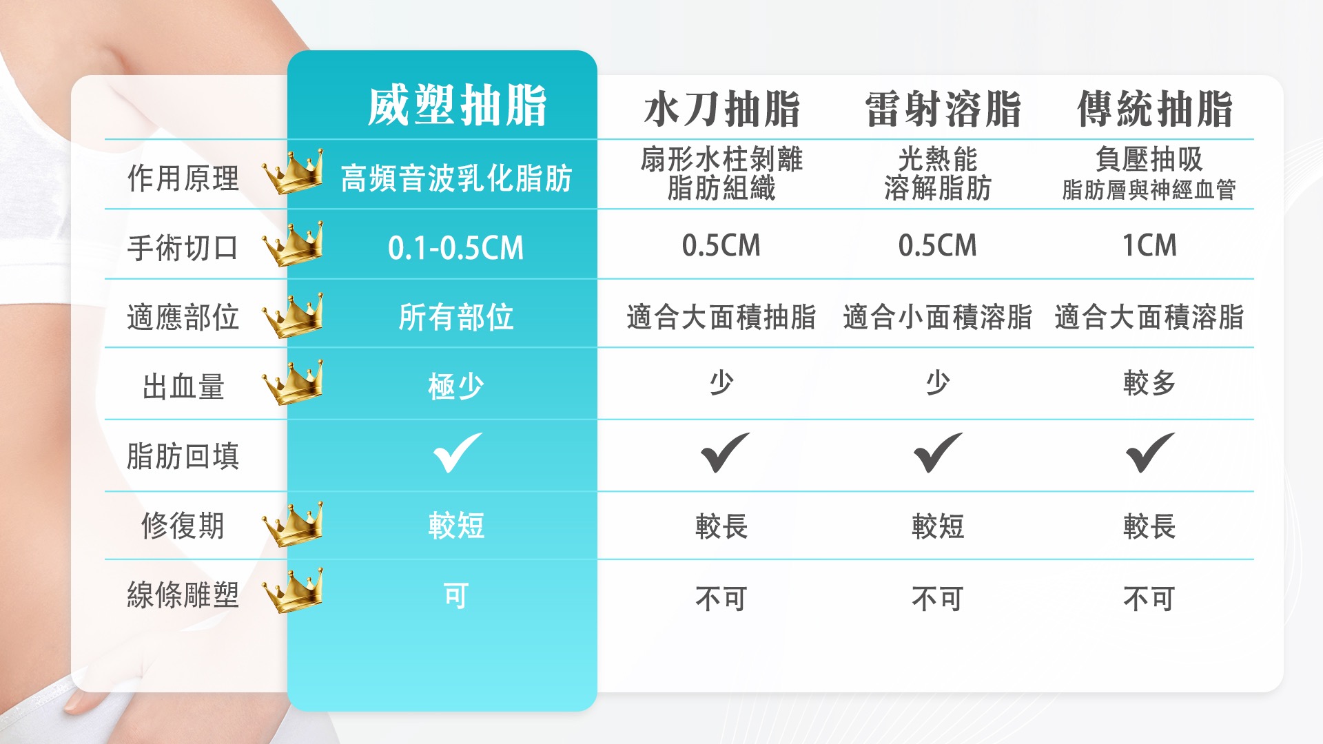 桃園Vaser2.2威塑抽脂007